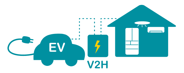 V2Hは、電気自動車のバッテリーを蓄電池として使用する事が可能。災害時の電気の不安に大きな安心をプラス。