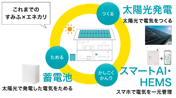 さらなる電気の自家消費率の向上!