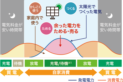 電気料金が安い時間帯 かしこく使う 家庭内で使う ためる 余った電力をためる・売る つくる 太陽光でつくった電気 電気料金が安い時間帯