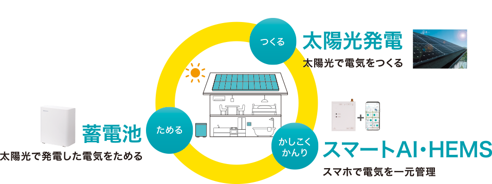 ためる 蓄電池 太陽光で発電した電気をためる つくる 太陽光発電 太陽光で電気をつくる かしこくかんり スマートAI・HEMS スマホで電気を一元管理