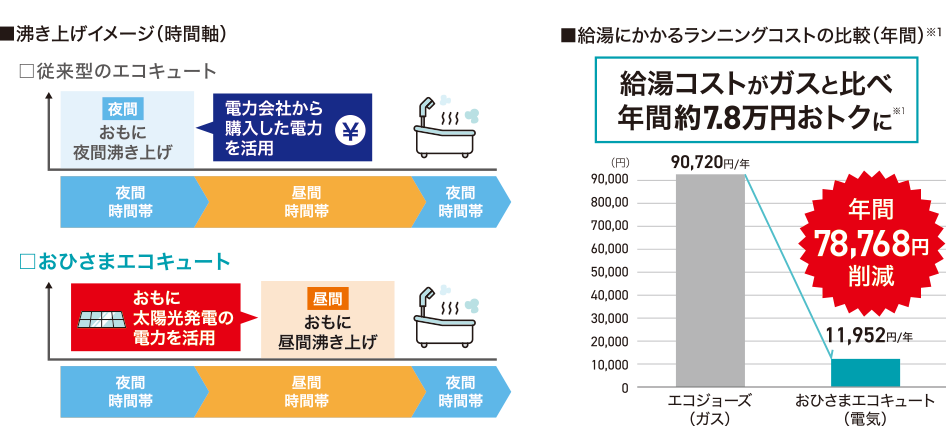 沸き上げイメージ（時間軸） 従来型のエコキュート おひさまエコキュート 給湯にかかるランニングコストの比較（年間）※１ 給湯コストがガスと比べ年間約7.8万円おトクに※１ 年間78,768円削減