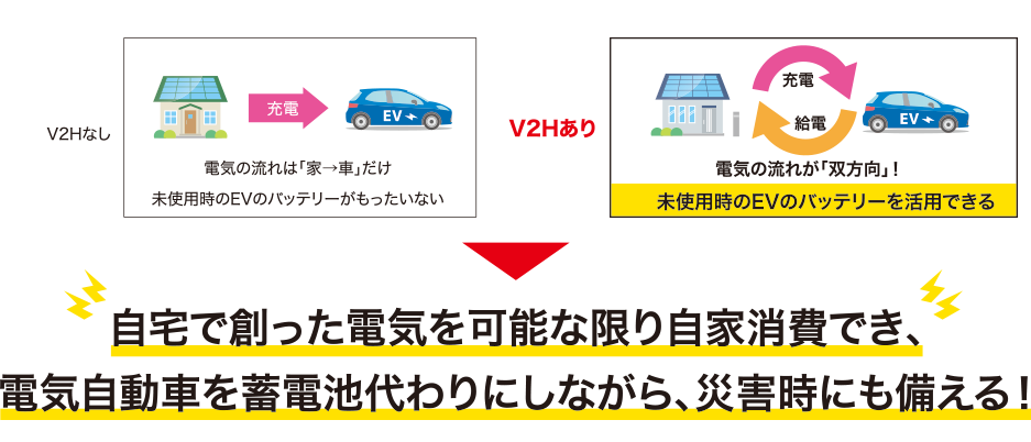 自宅で作った電気を可能な限り自家消費でき、電気自動車を蓄電池代わりにしながら、災害時にも備える！