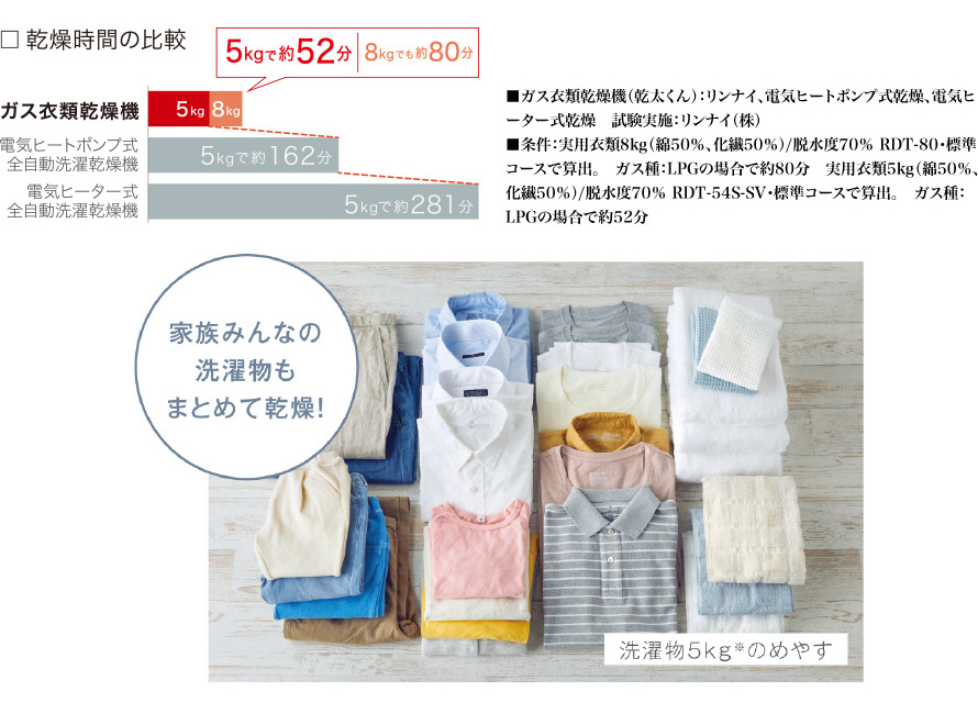 乾燥時間の比較 ガス衣類乾燥機 5kgで約52分 8kgでも約80分 ■ガス衣類乾燥機（乾太くん）：リンナイ、電気ヒートポンプ式乾燥、電気ヒーター式乾燥 試験実施：リンナイ（株）■条件：実用衣類8kg（綿50％、化繊50％）/脱水度70％ RDT-80・標準コースで算出。 ガス種：LPGの場合で約80分 実用衣類5kg（綿50％、化繊50％）/脱水度70％ RDT-54S-SV・標準コースで算出。 ガス種：LPGの場合で約52分 家族みんなの洗濯物もまとめて乾燥！