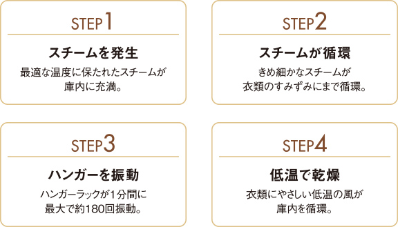 STEP1 スチームを発生 最適な温度に保たれたスチームが庫内に充満。 STEP2 スチームが循環 きめ細かなスチームが衣類のすみずみまで循環。 STEP3 ハンガーを振動 ハンガーラックが1分間に最大で約180回振動。 STEP4 低温で乾燥 衣類にやさしい低温の風が庫内を循環。