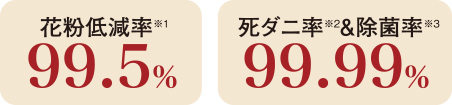 花粉軽減率(※1)99.5% 死ダニ率(※2)&除菌率(※3)99.99%