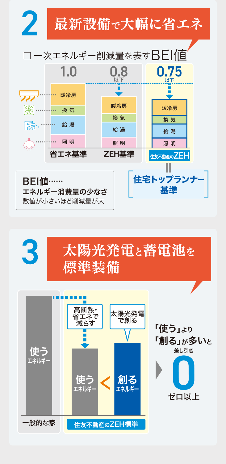 ②最新設備で大幅に省エネ ③太陽光発電と蓄電池を標準装備