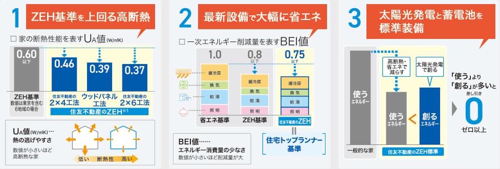 ①ZEH基準を上回る高断熱 ②最新設備で大幅に省エネ ③太陽光発電と蓄電池を標準装備