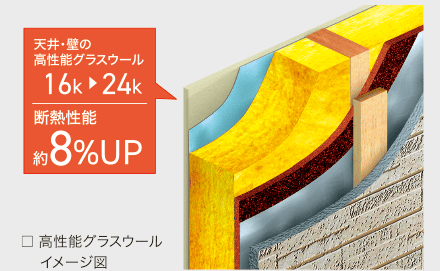 高性能グラスウール イメージ図