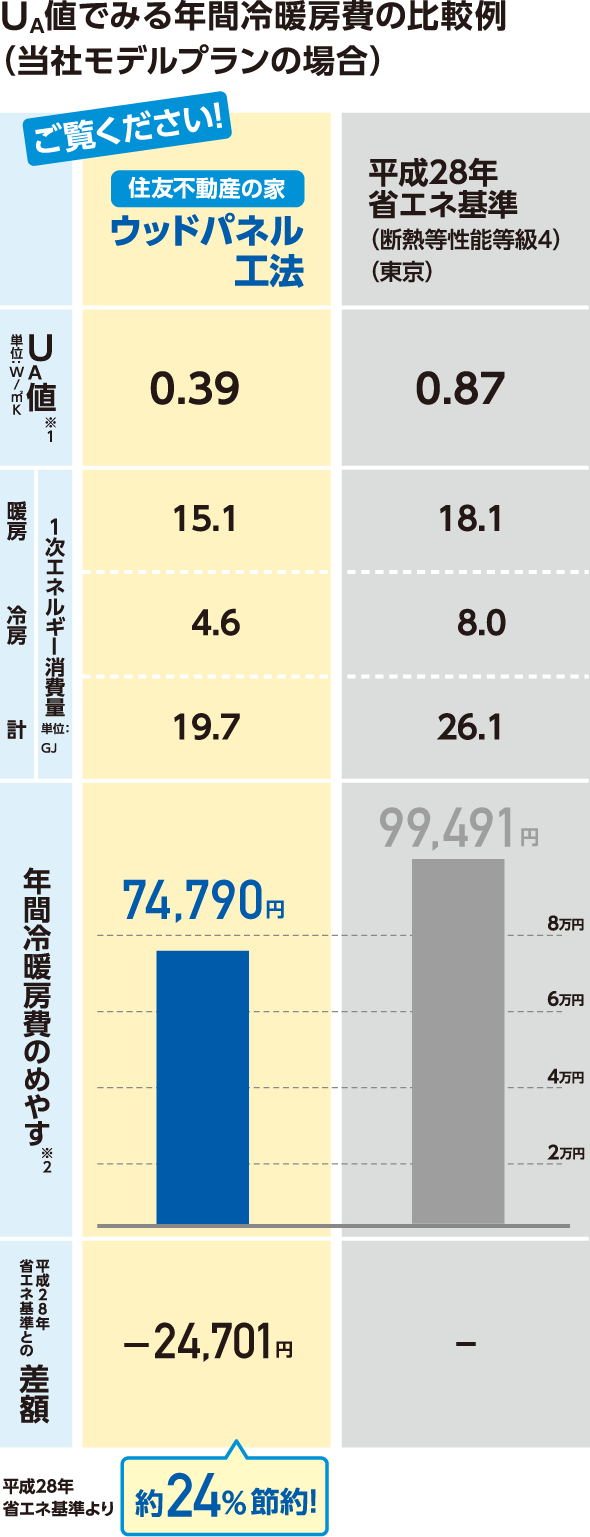 年間冷暖房費の比較