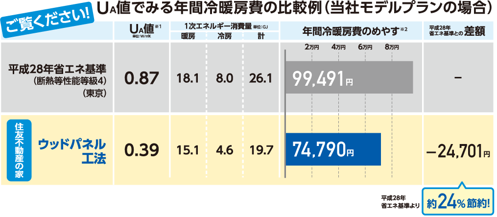 年間冷暖房費の比較