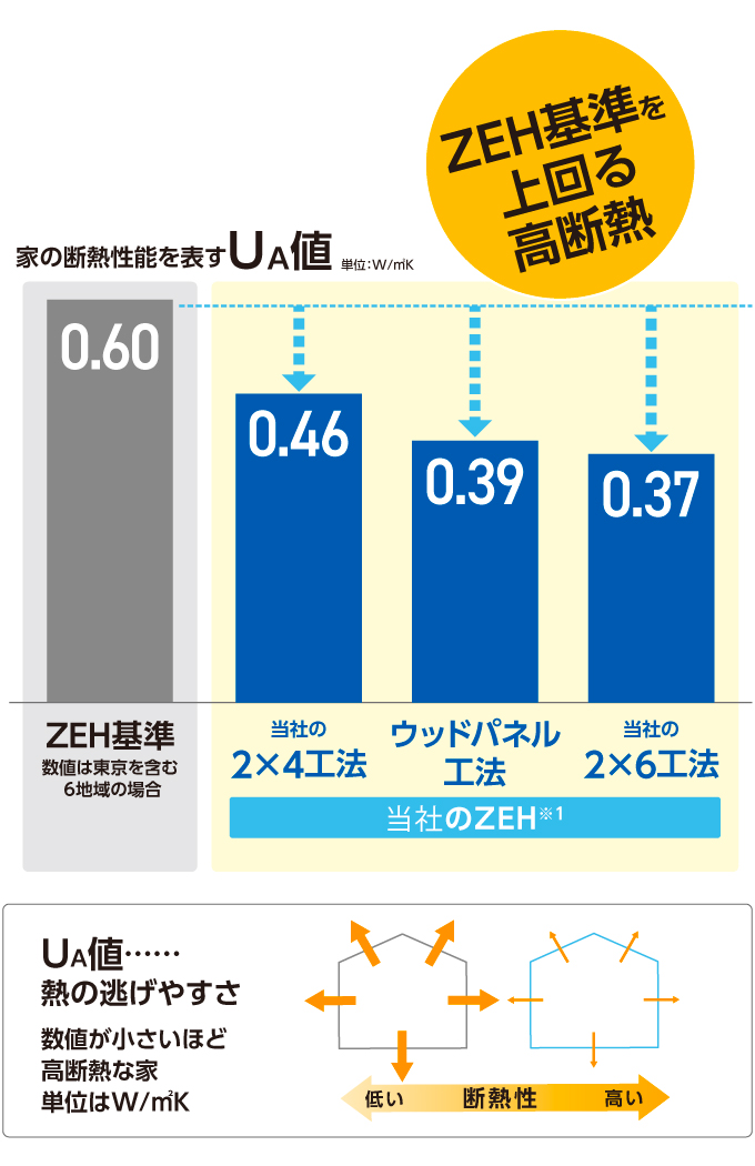 高断熱であること