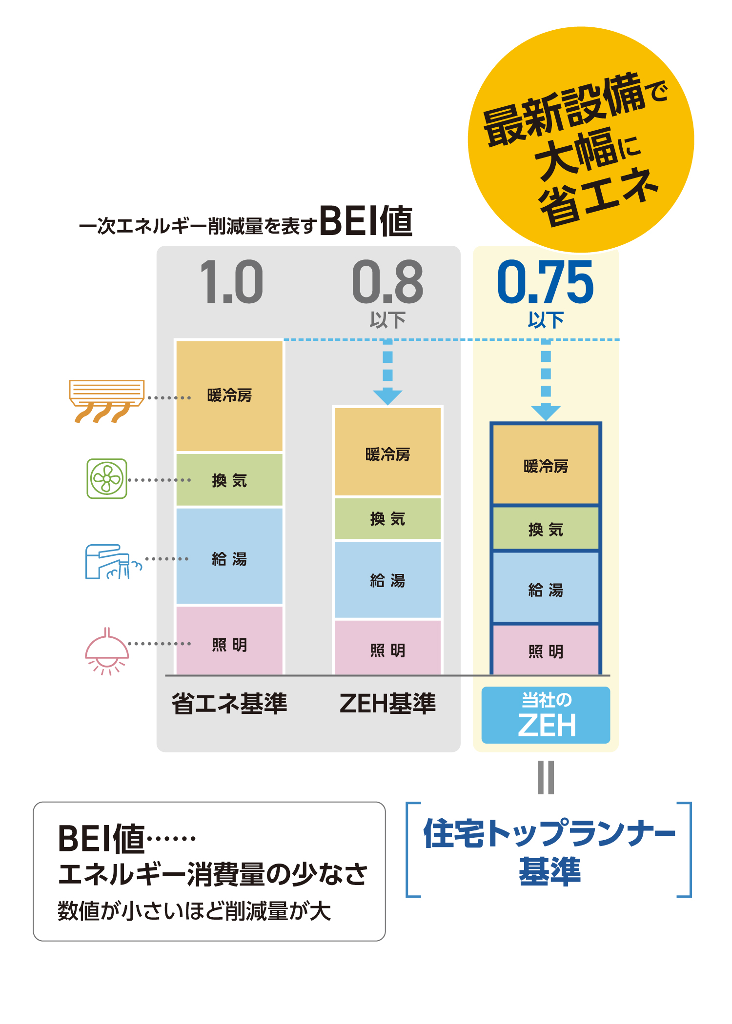 消費エネルギーを減らすこと