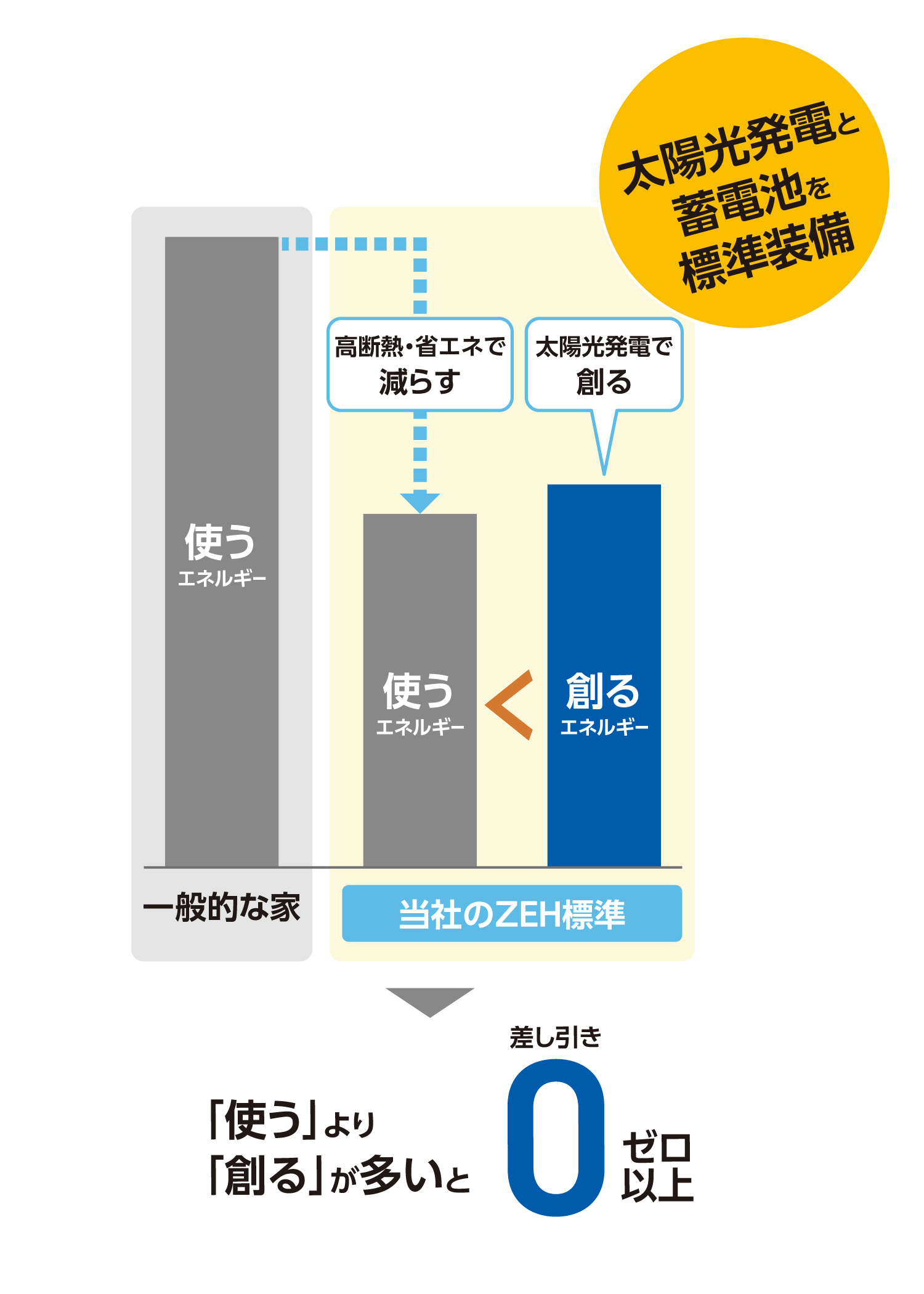 太陽光発電などの創エネ