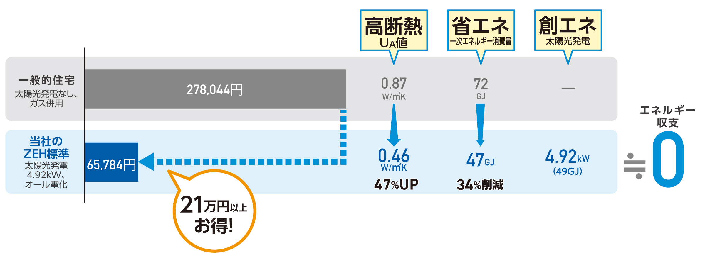 家計にやさしい