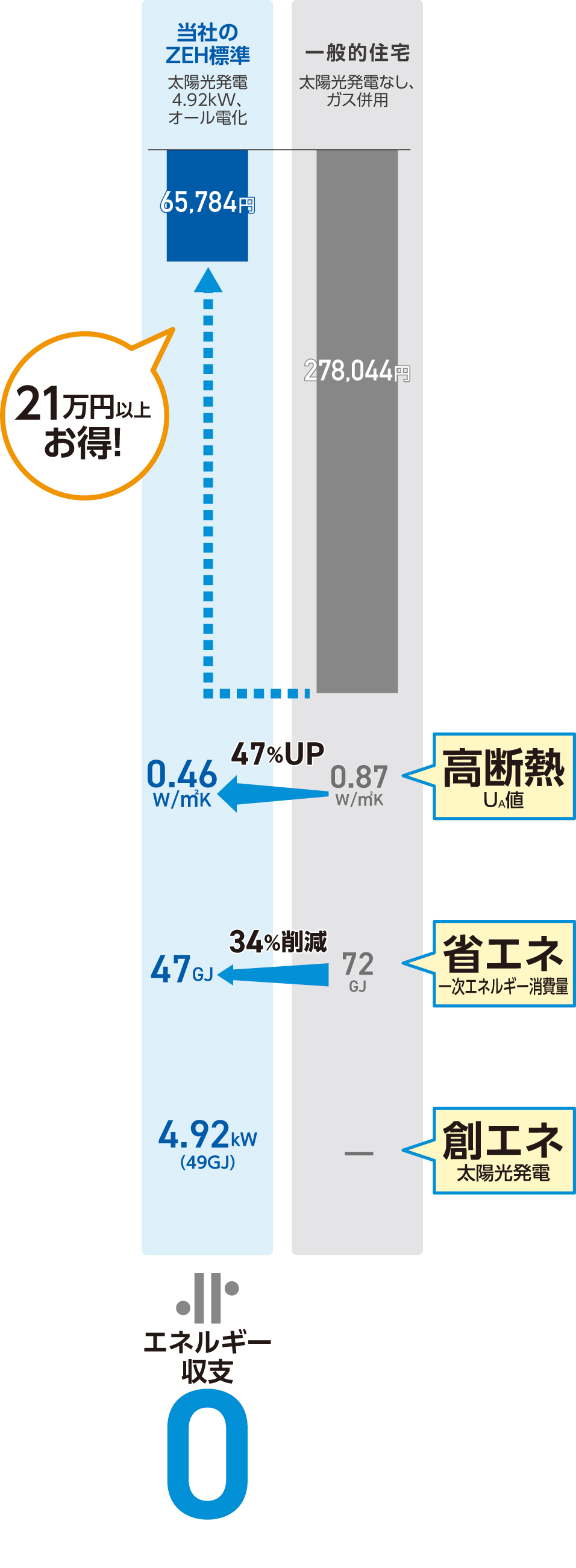 家計にやさしい